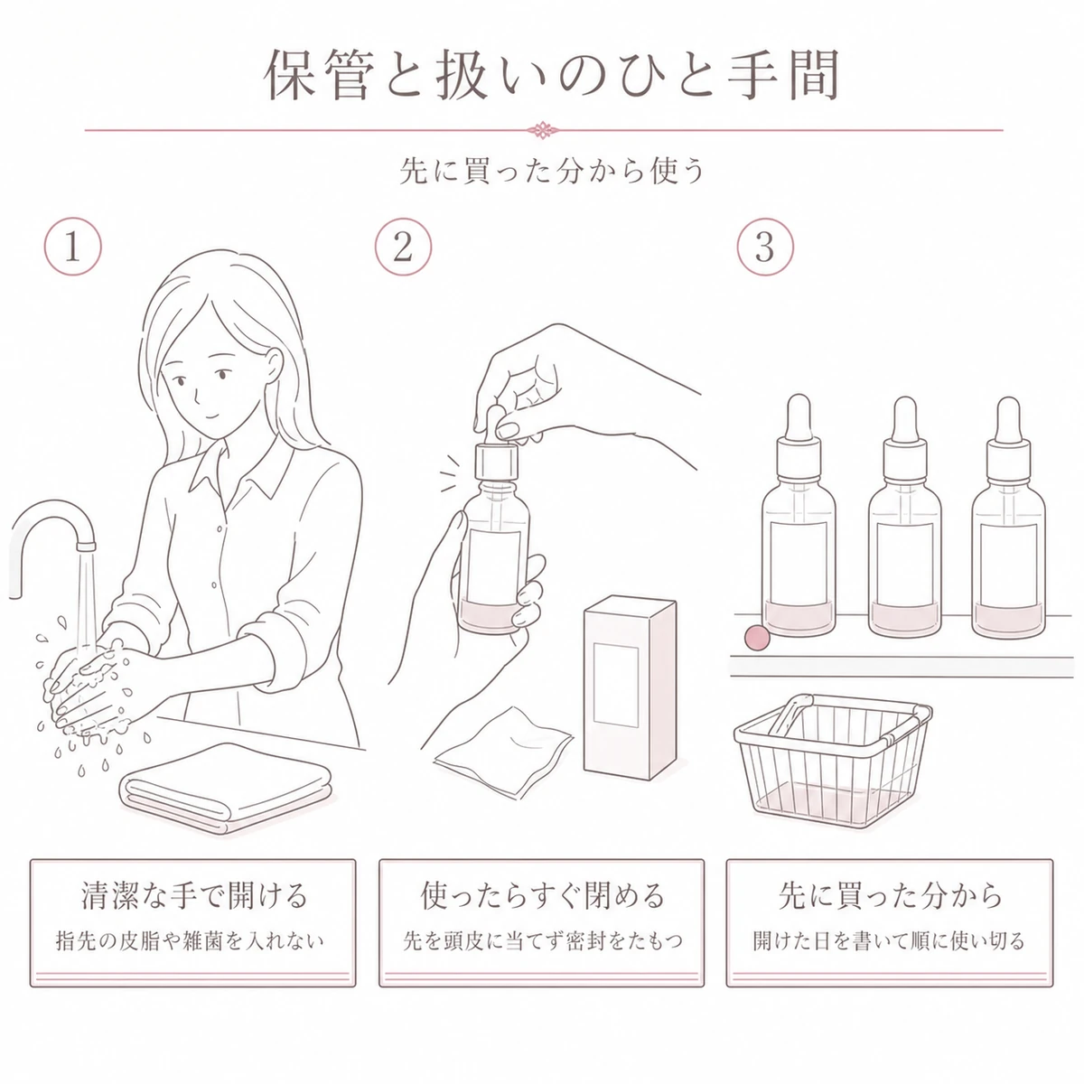 清潔な手で開ける、すぐ閉める、先に買った分から使うという三つの手順を並べたイラスト