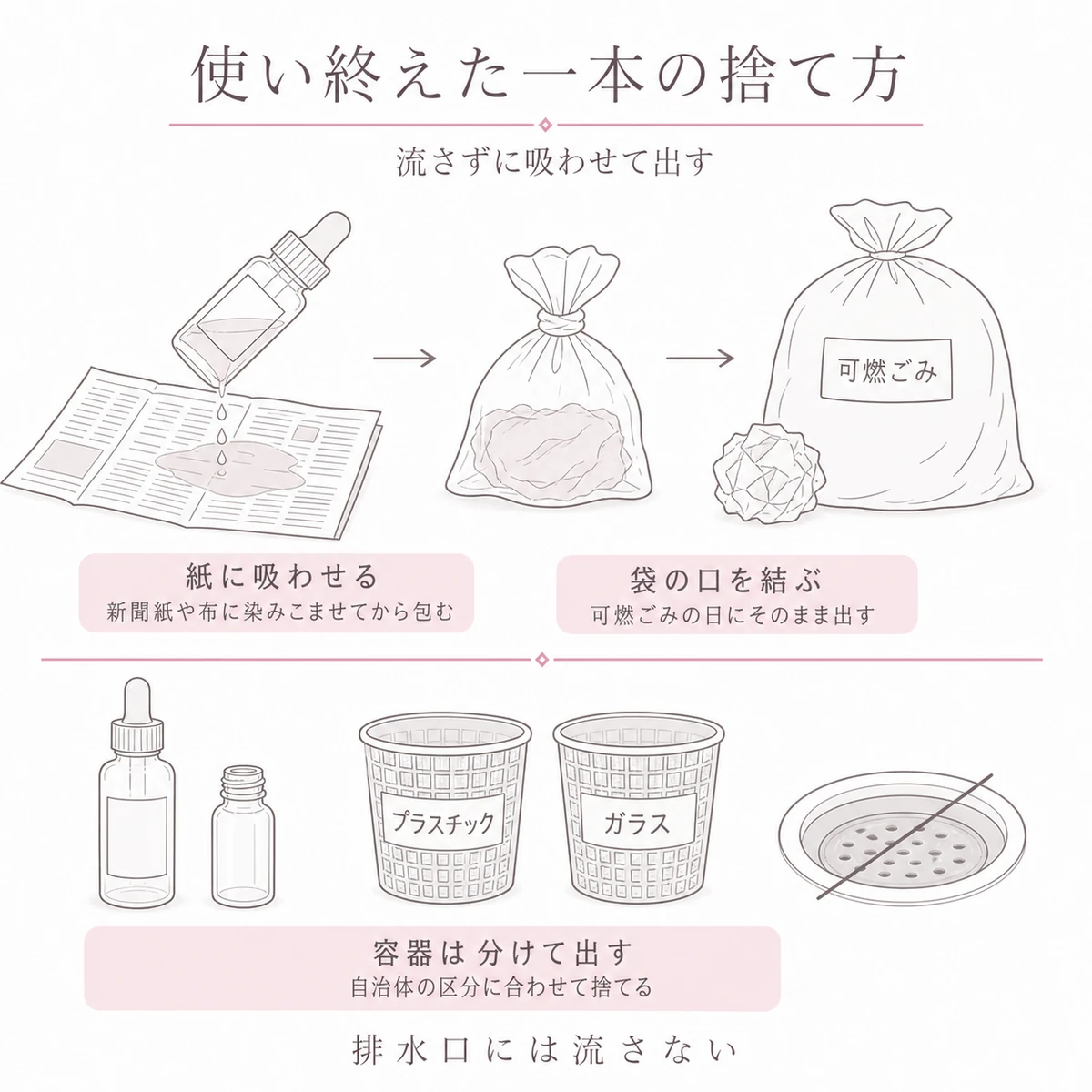 中身を紙に吸わせて袋に入れる手順と、容器を分別して出す方法を上下に分けて描いた図解イラスト