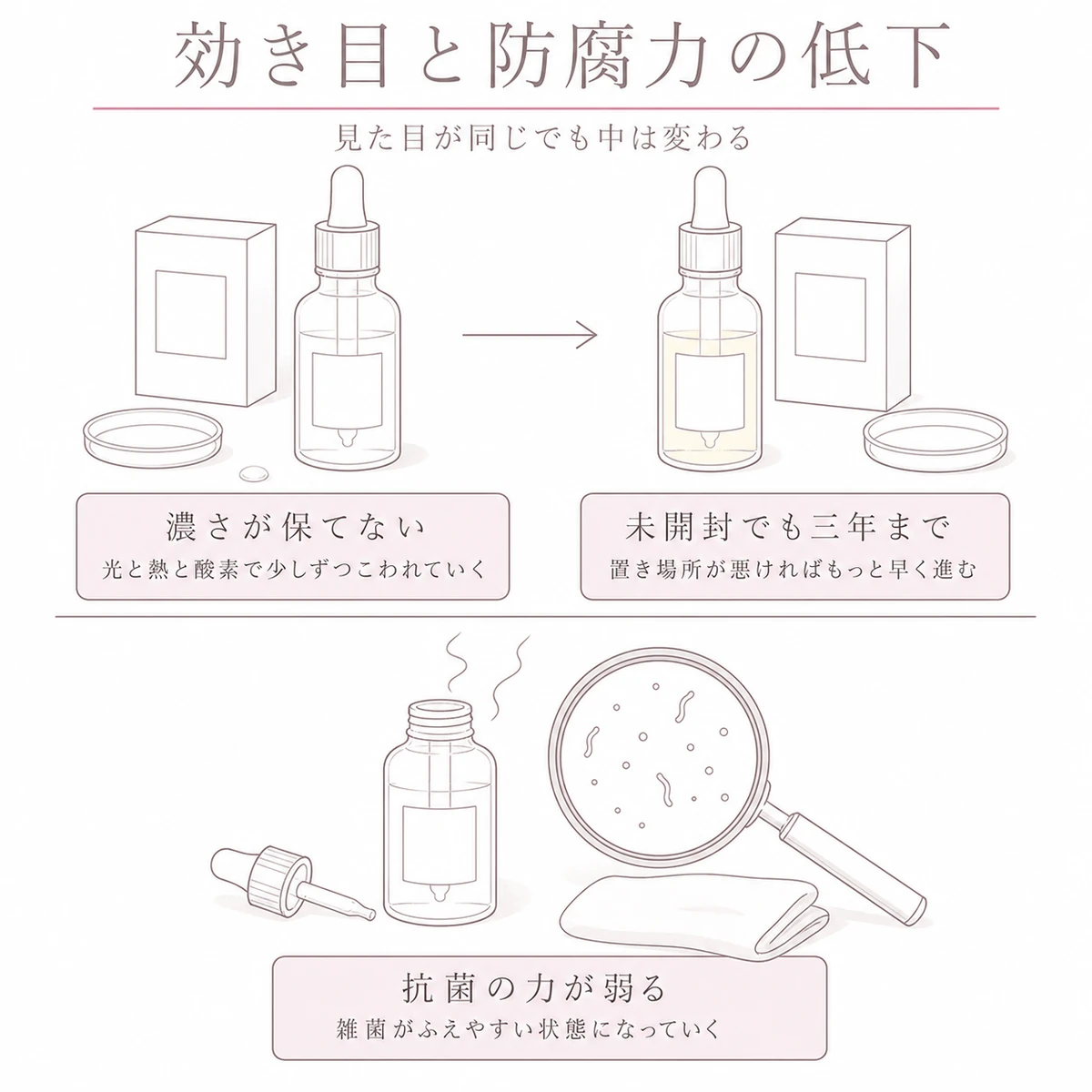 有効成分の分解と防腐剤の力の低下が同時に進むようすを上下に分けて描いた図解イラスト