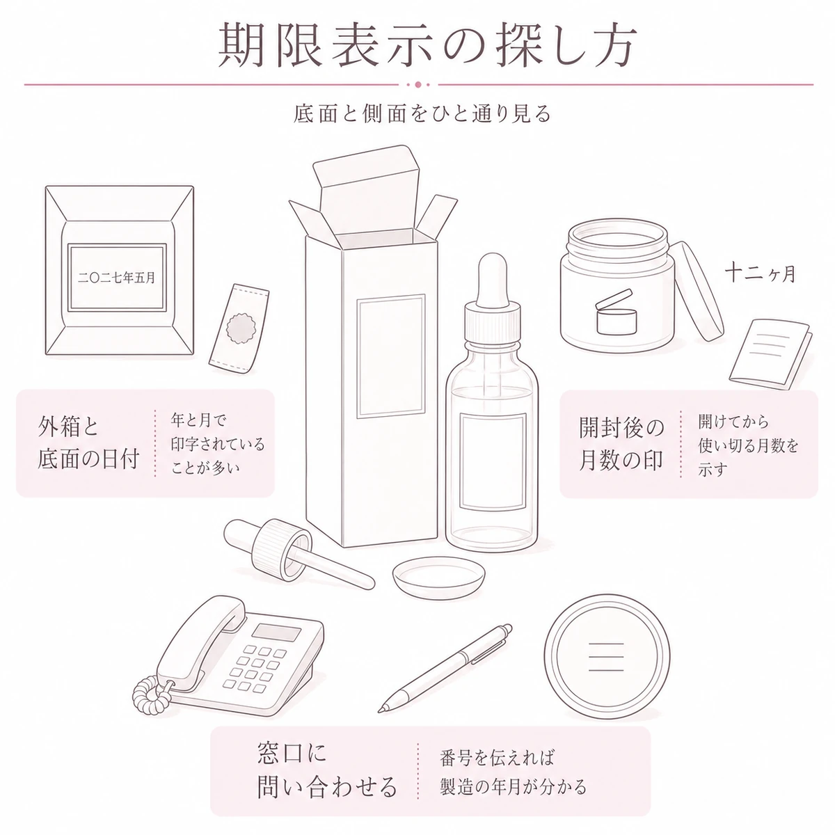 外箱と容器を中心に、底面の日付や開封後の月数の印、問い合わせ先の探し方を配した図解イラスト