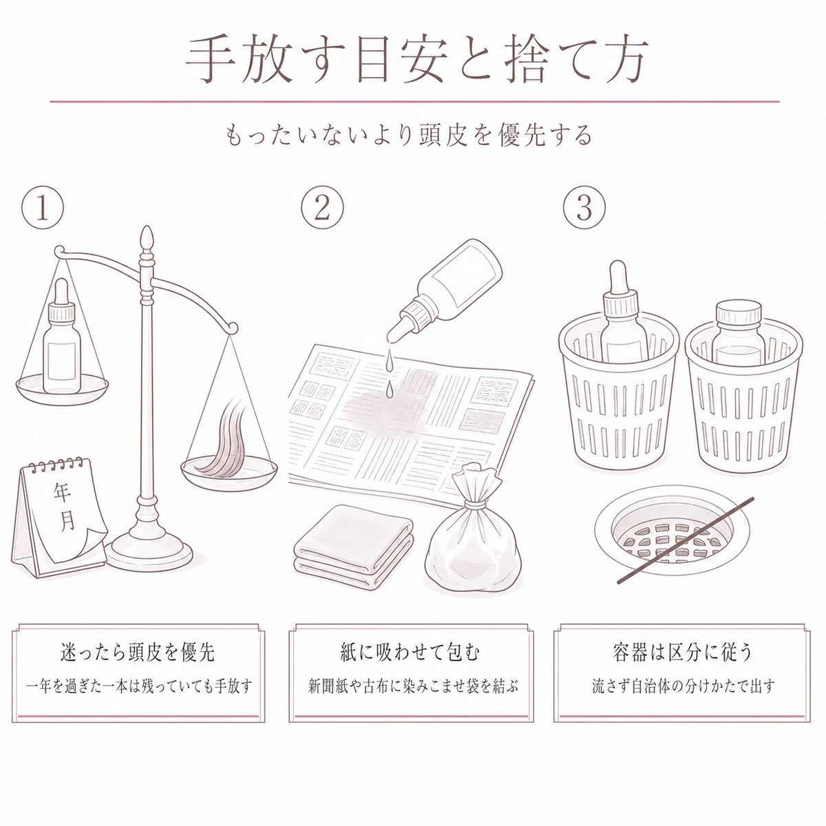 捨てる目安を見きわめ、液を紙に吸わせ、容器を分別するまでを三段階で描いた図解イラスト