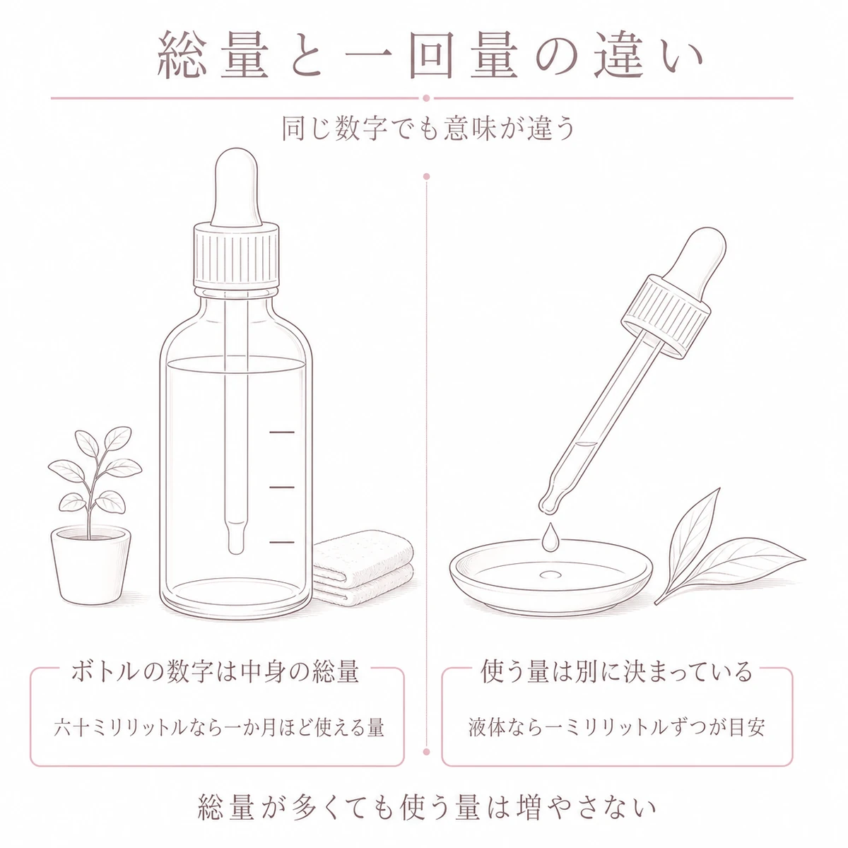 ボトルの総量と一回に使う量の違いを左右に分けて描いた線画イラスト