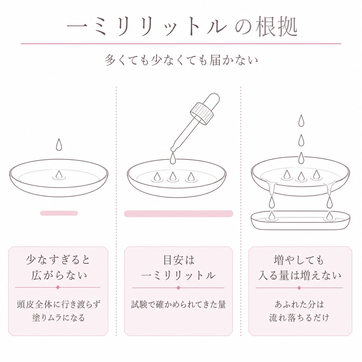 少なすぎる量とちょうどよい量と多すぎる量を三つ並べて比べた線画イラスト