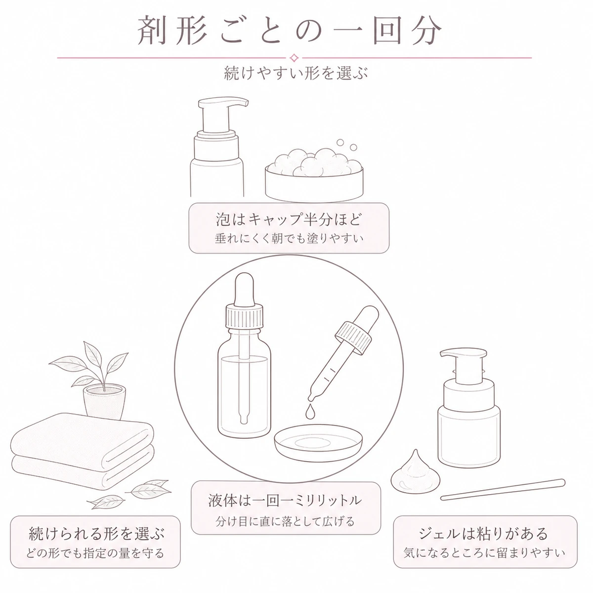 液体と泡とジェルで異なる一回分の目安を中央と周囲に配して描いた線画イラスト