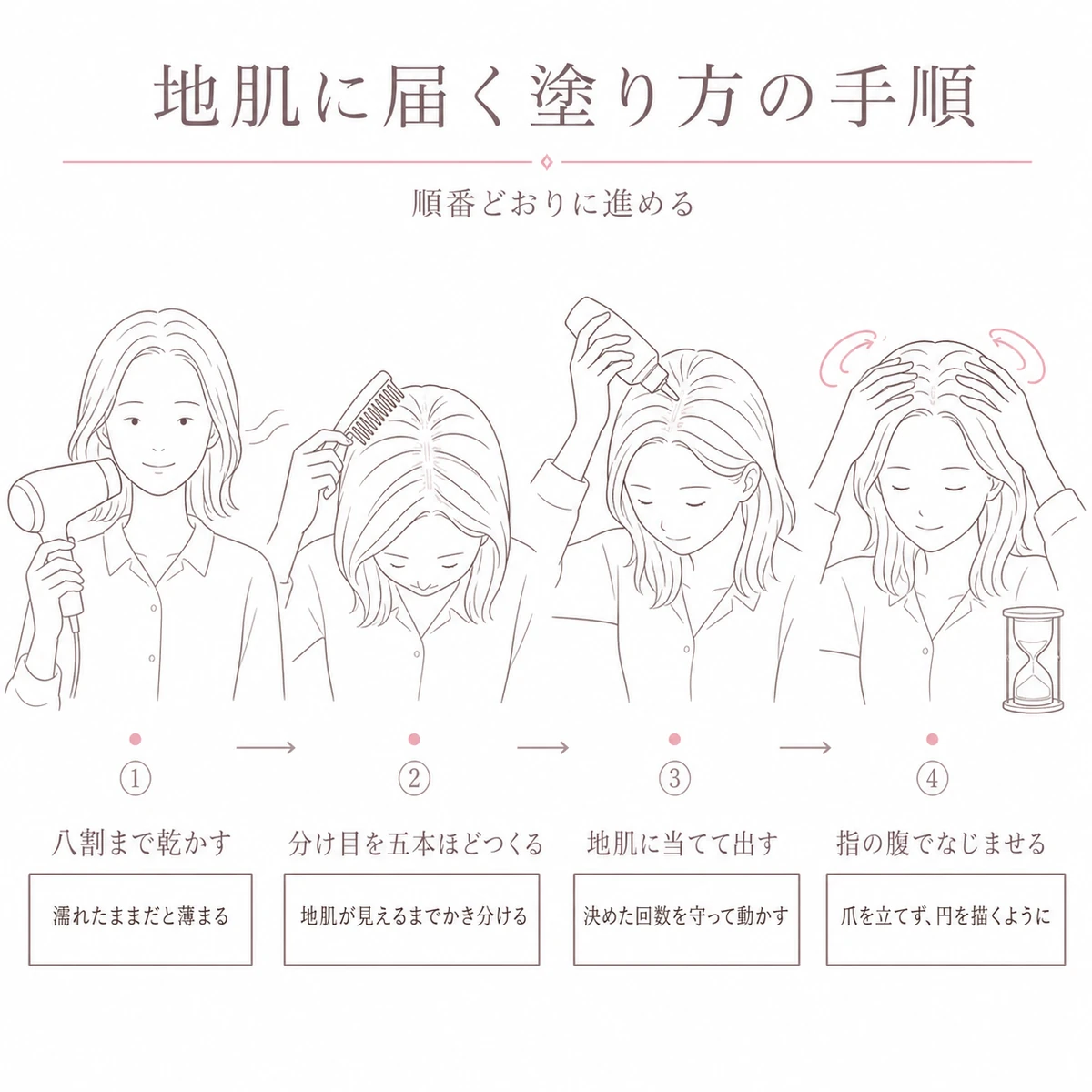 乾かす分け目をつくる塗るなじませるという四つの手順を左から順に描いた線画イラスト