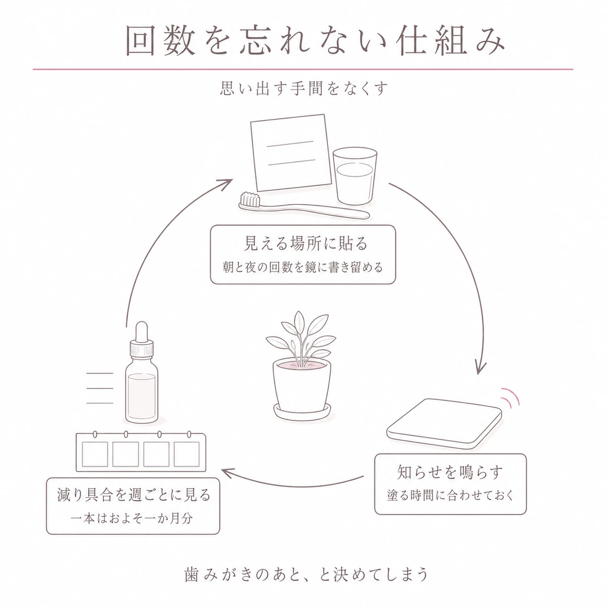 鏡のメモと知らせと残量の確認をめぐらせて回数を守る仕組みを描いた線画イラスト