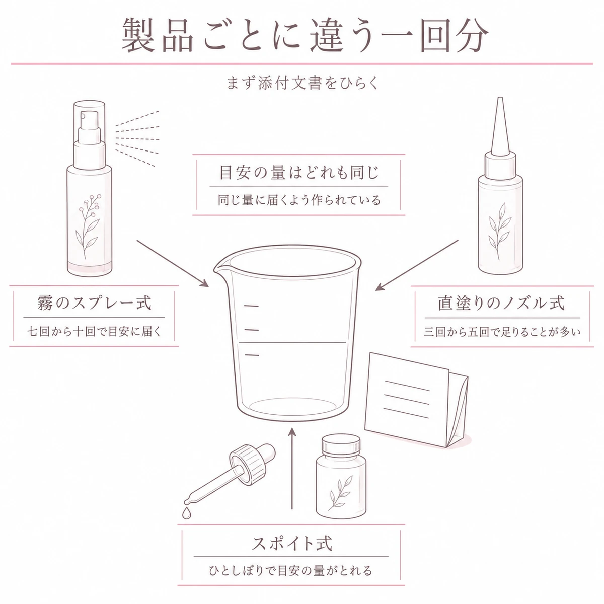 霧と直塗りとスポイトの容器が同じ一回分の量に集まることを描いた線画イラスト