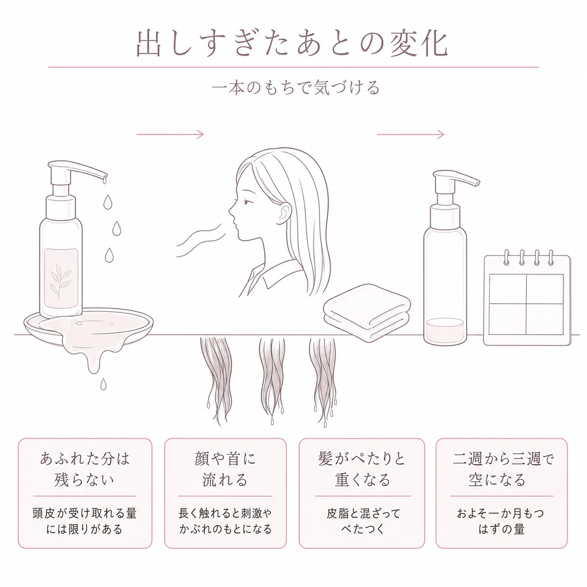 出しすぎた液が顔に流れ髪が重くなりボトルが早く空になるまでを帯で並べた線画イラスト