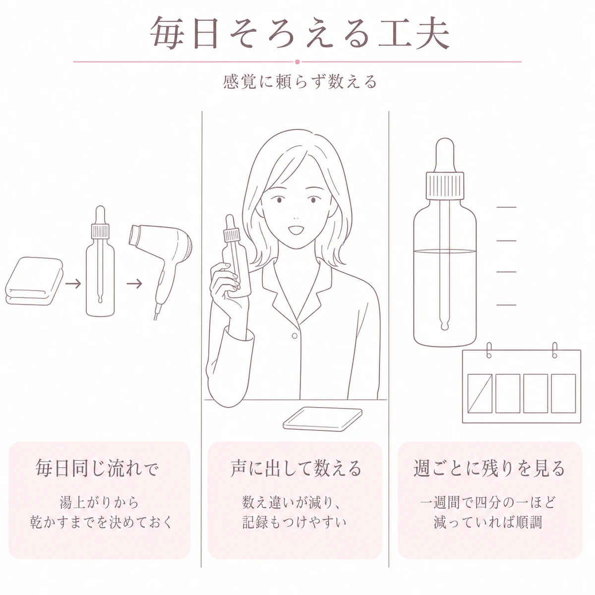 同じ流れで塗り声に出して数え残量を確かめる三つの工夫を並べた線画イラスト
