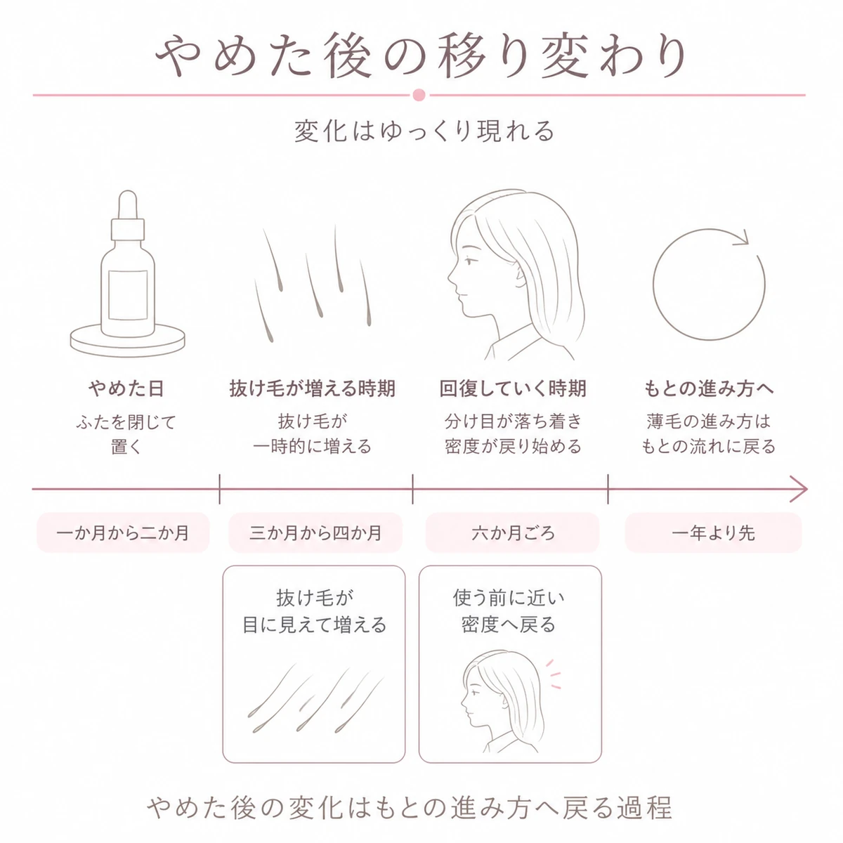 育毛剤をやめてから一年より先までに髪へ現れる変化を左から右へ進む一本の矢印で区切って表したイラスト