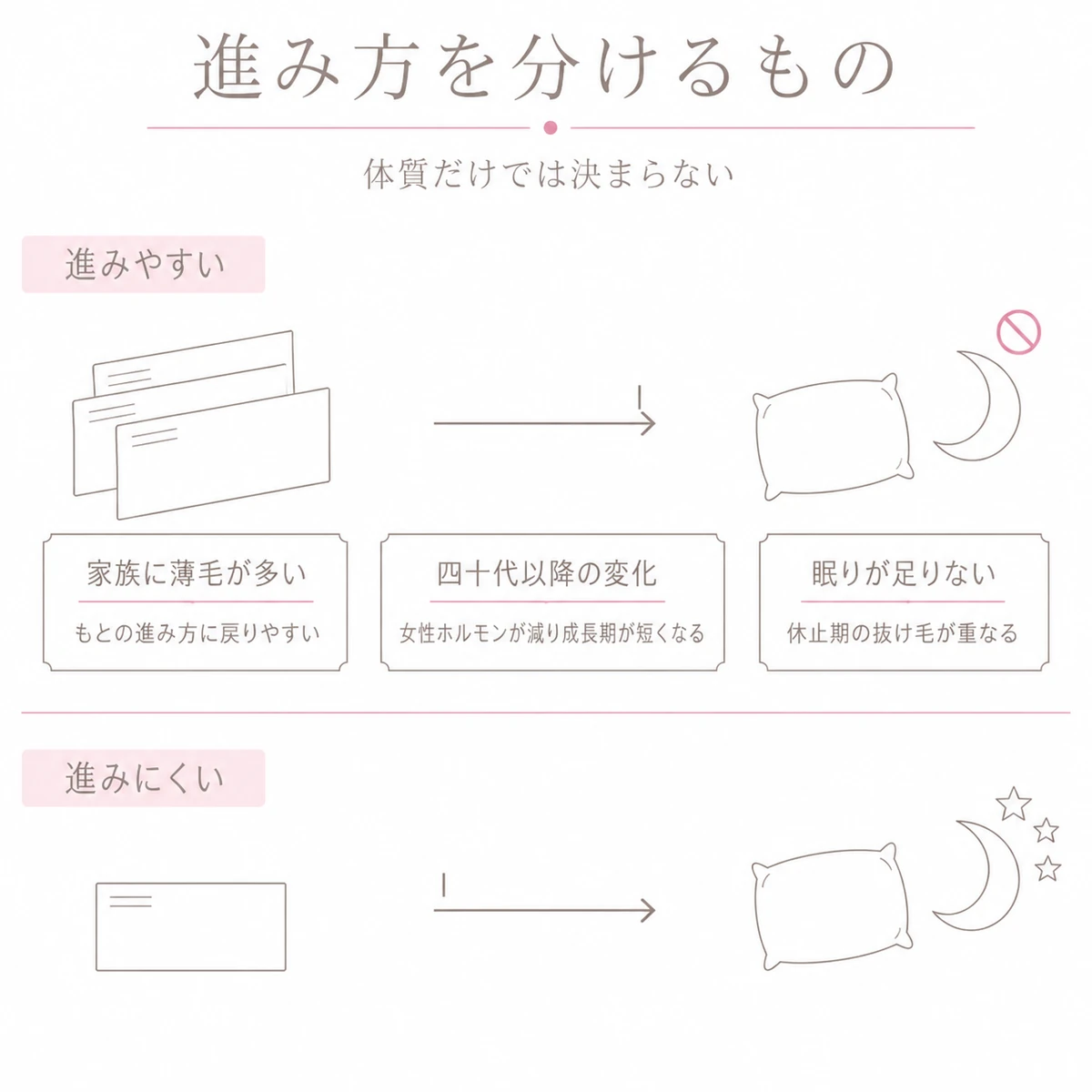 育毛剤をやめた後に薄毛が進みやすい人と進みにくい人を分ける家族歴と年代と眠りの違いを上下二段で並べたイラスト