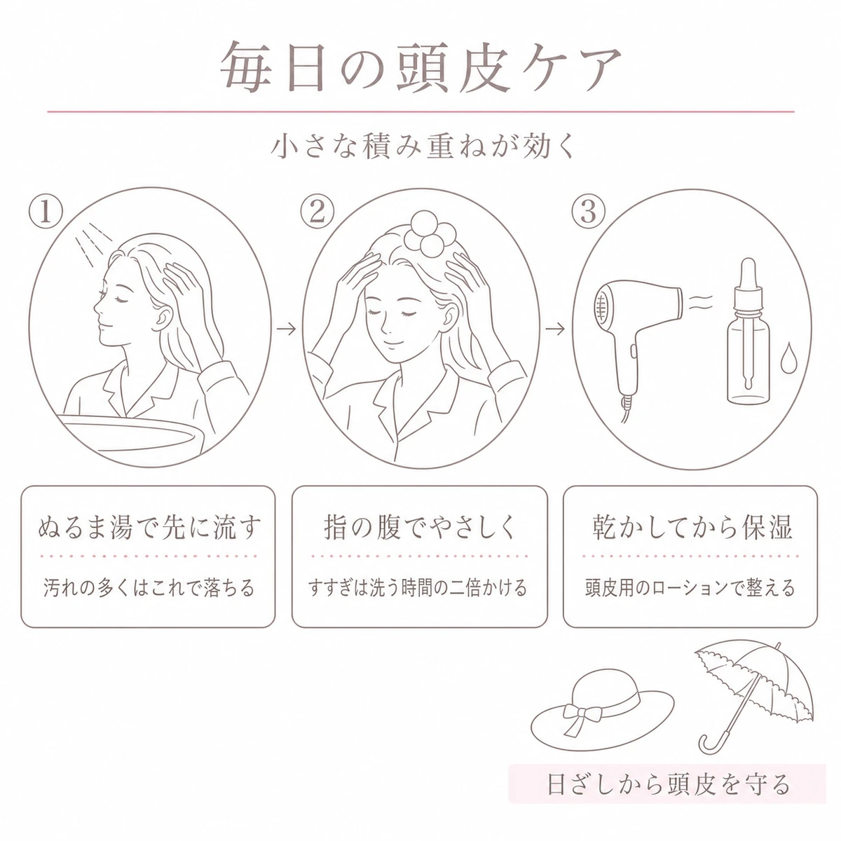 予洗いから洗髪とすすぎを経て乾かして保湿するまでの日々の頭皮ケアを順に並べたイラスト
