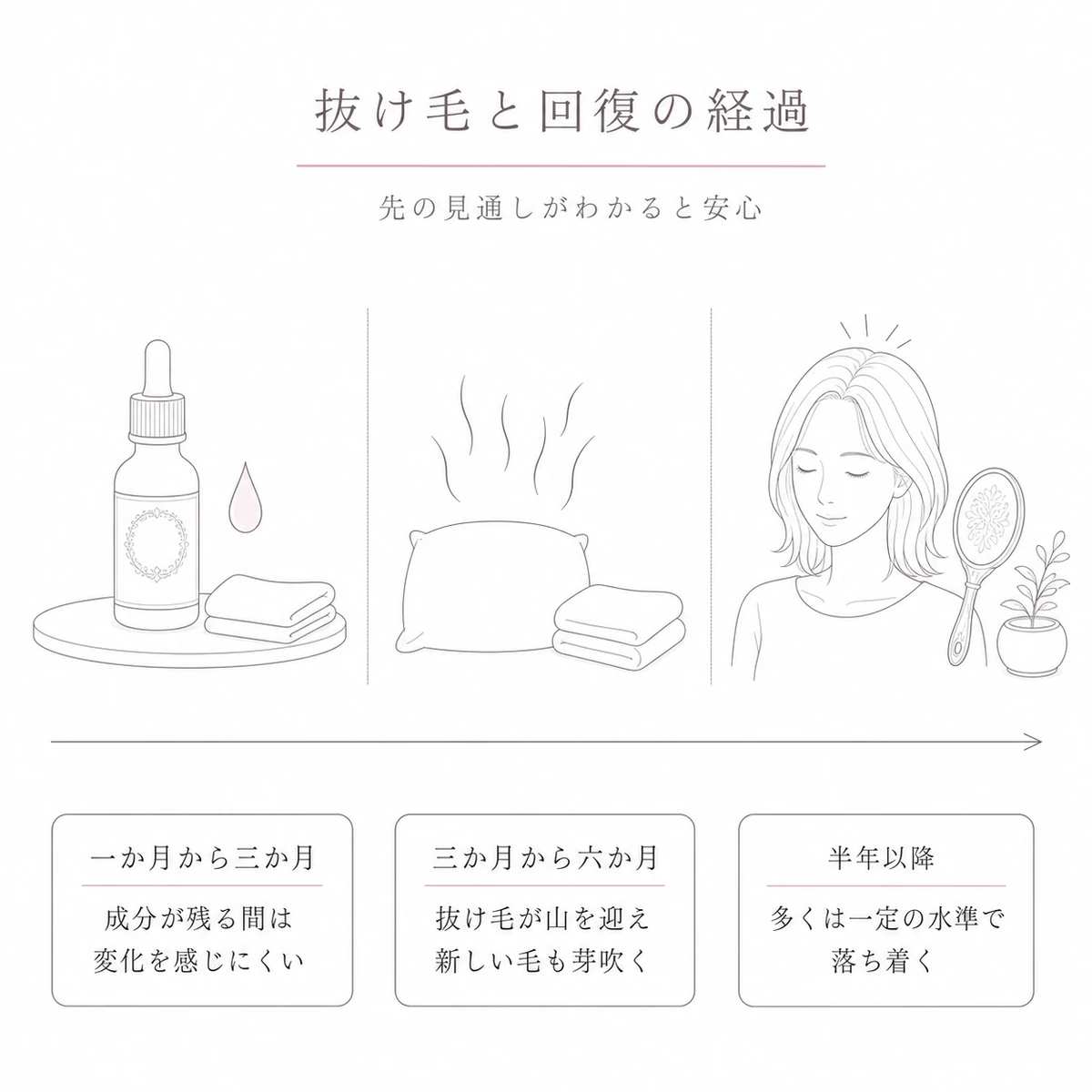 育毛剤をやめてからの抜け毛の山と落ち着くまでの経過を左から右への矢印で表したイラスト