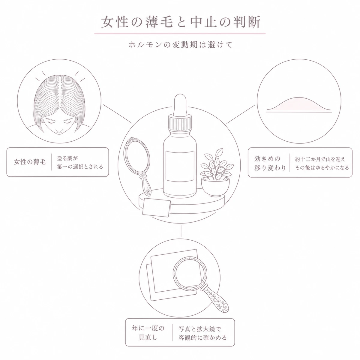 女性の薄毛における育毛剤の役割と効きめの移り変わりや定期的な見直しを放射状に広げたイラスト