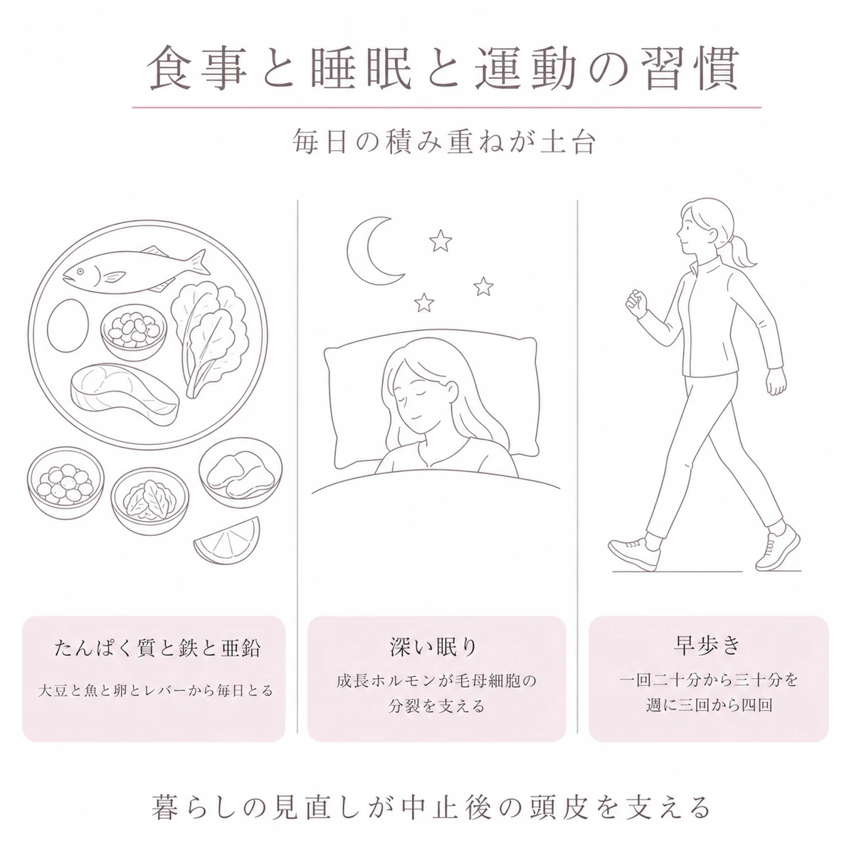 育毛剤に頼らず髪を守るための食事と深い眠りと早歩きを三つのパネルに並べたイラスト