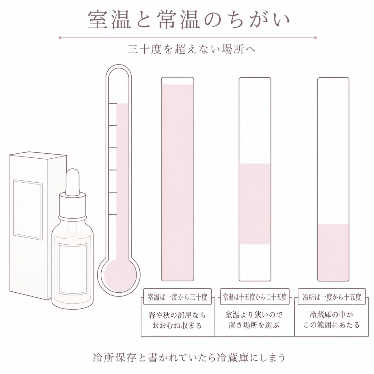 温度計と三本の温度帯で室温・常温・冷所の範囲を並べた線画イラスト