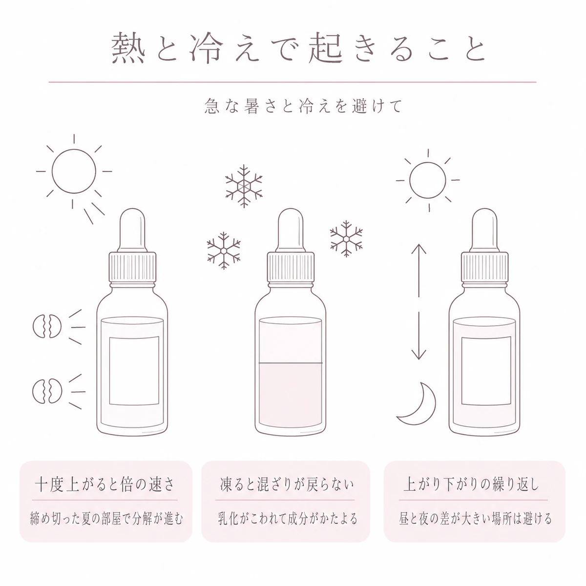 高温・凍結・温度の上下という三つの劣化のきっかけを横に並べた線画イラスト