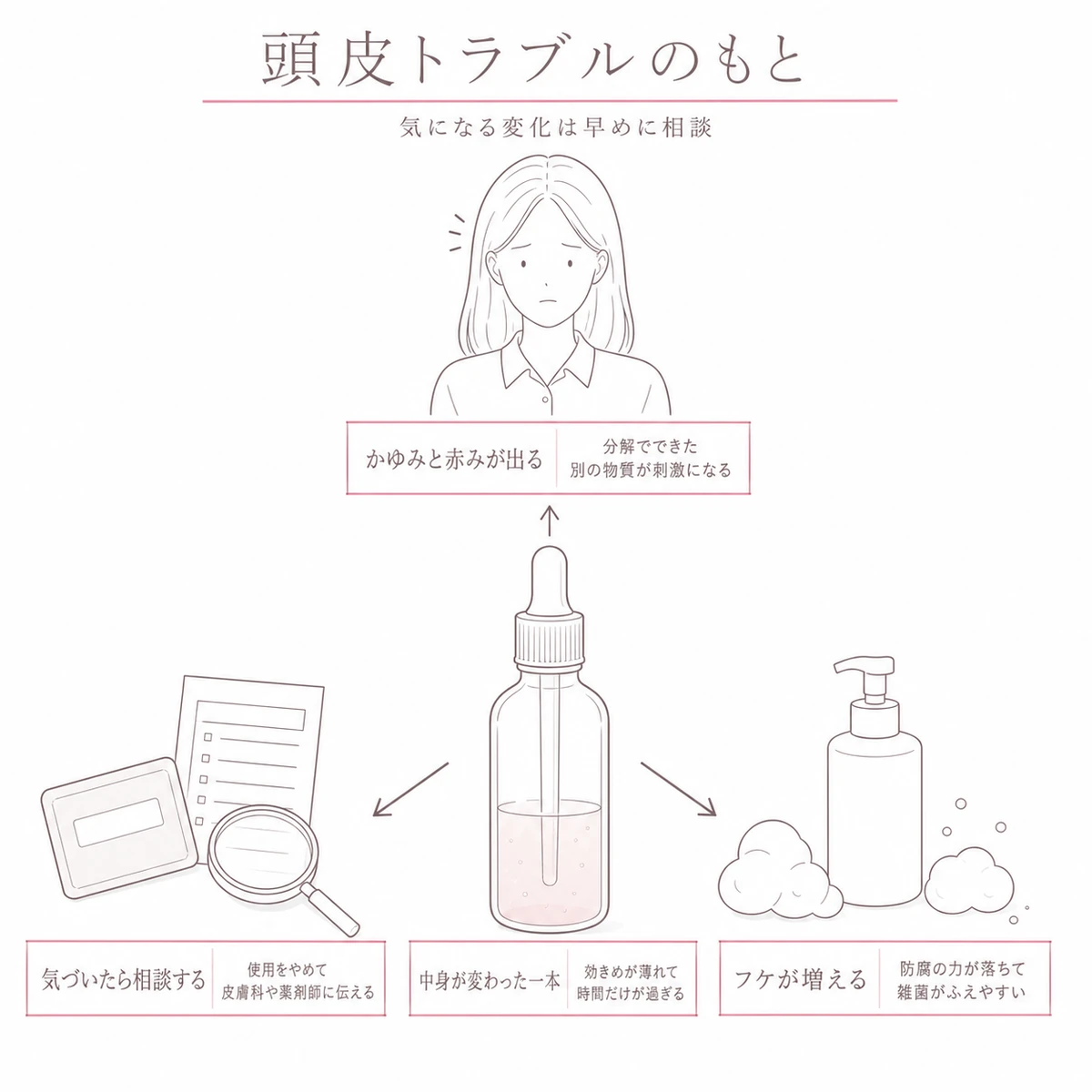 中身の変わった育毛剤から広がるかゆみやフケなど頭皮の変化を放射状に描いた線画イラスト