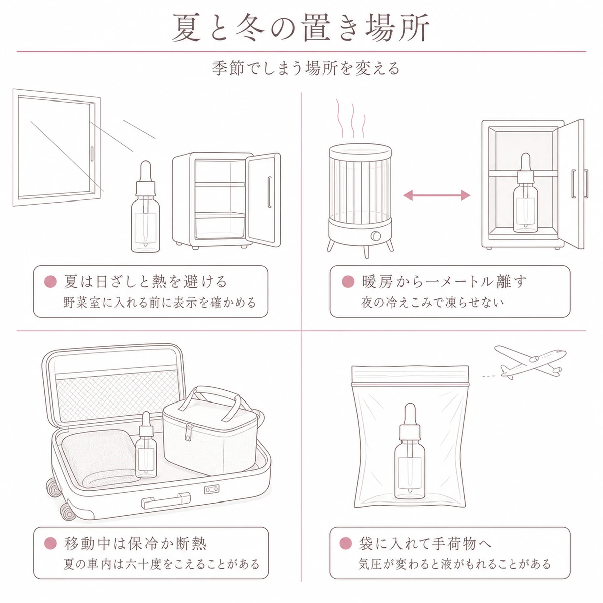 夏と冬、旅行と機内での育毛剤の置き方を四つの区画にまとめた線画イラスト