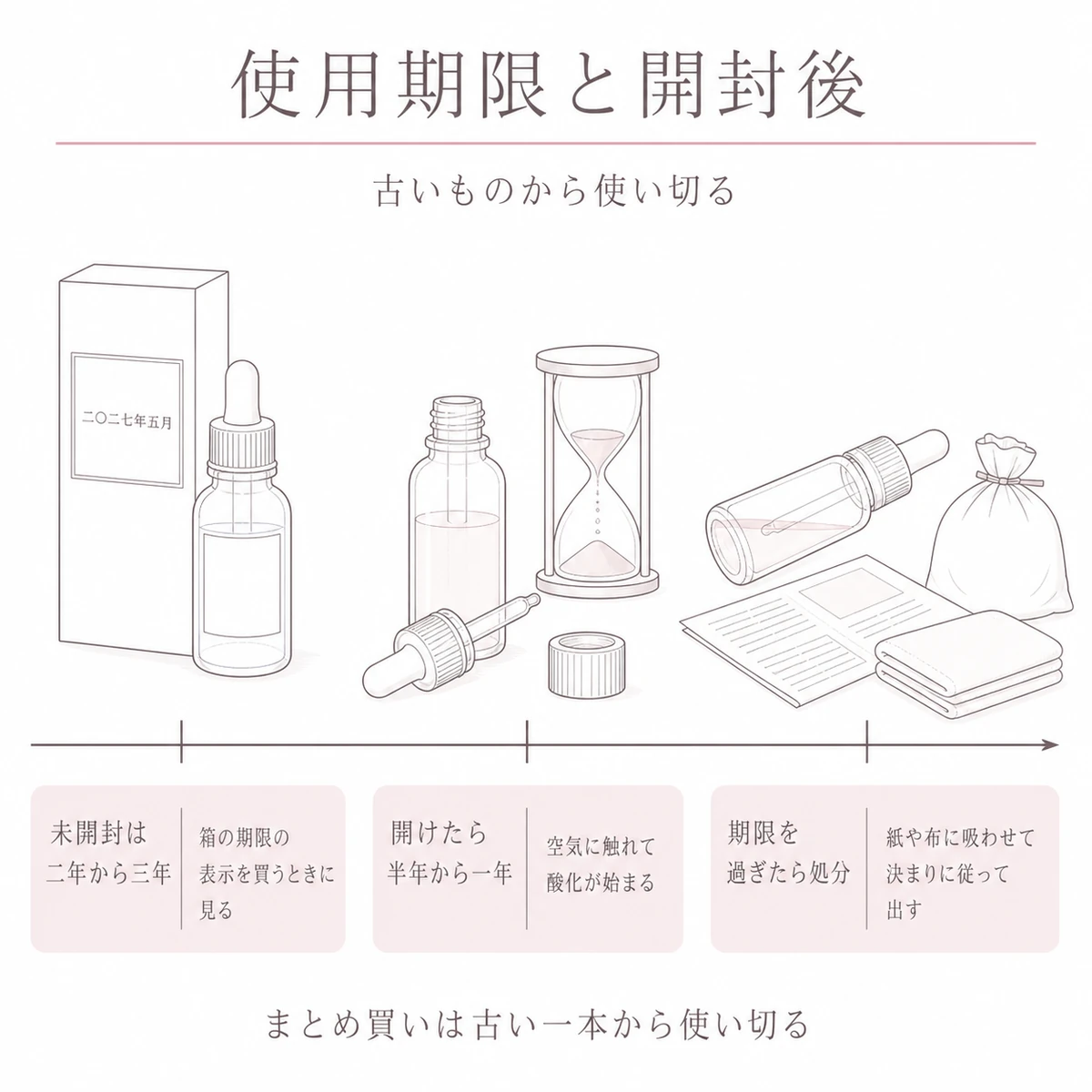 未開封から開封後、処分までの期間を一本の帯に沿って並べた線画イラスト