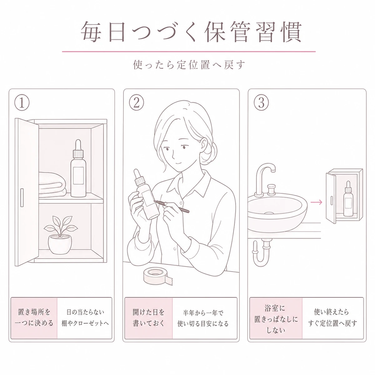 定位置を決めて開封日を書き、使ったら戻すまでの三つの習慣を並べた線画イラスト