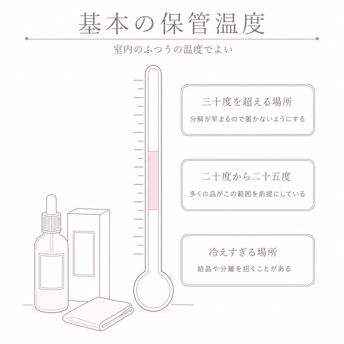一本の大きな温度計に適した保管温度の範囲を示し、高すぎる場合と冷えすぎる場合を書き添えたイラスト