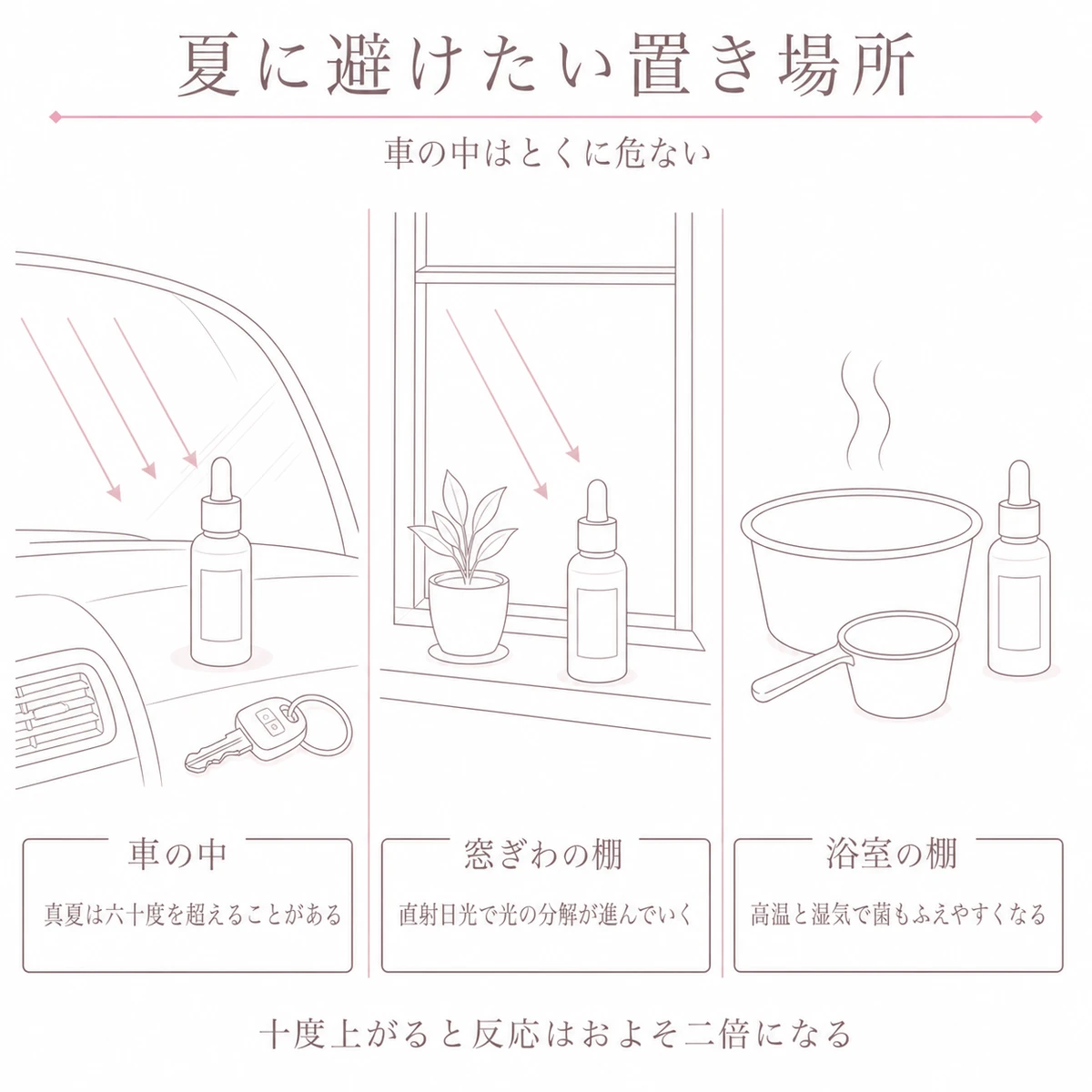 車内と窓ぎわと浴室という高温になりやすい三つの置き場所を並べて示した図解イラスト