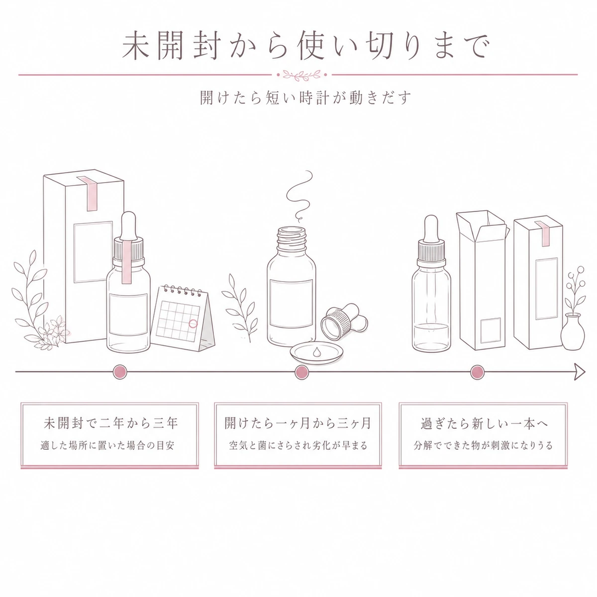 未開封の期間から開封後の目安、そして買い替えまでの流れを左から右への帯で表した図解イラスト