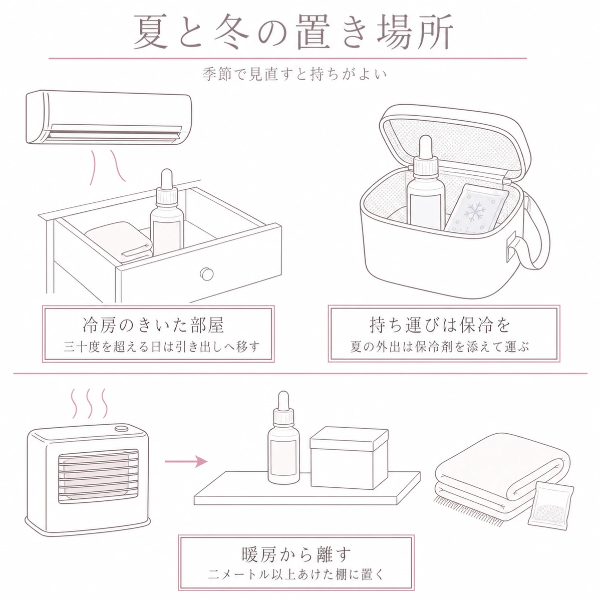 夏は冷房の効いた引き出しへ、冬は暖房から離した棚へと置き場所を変えるようすを上下に描いたイラスト