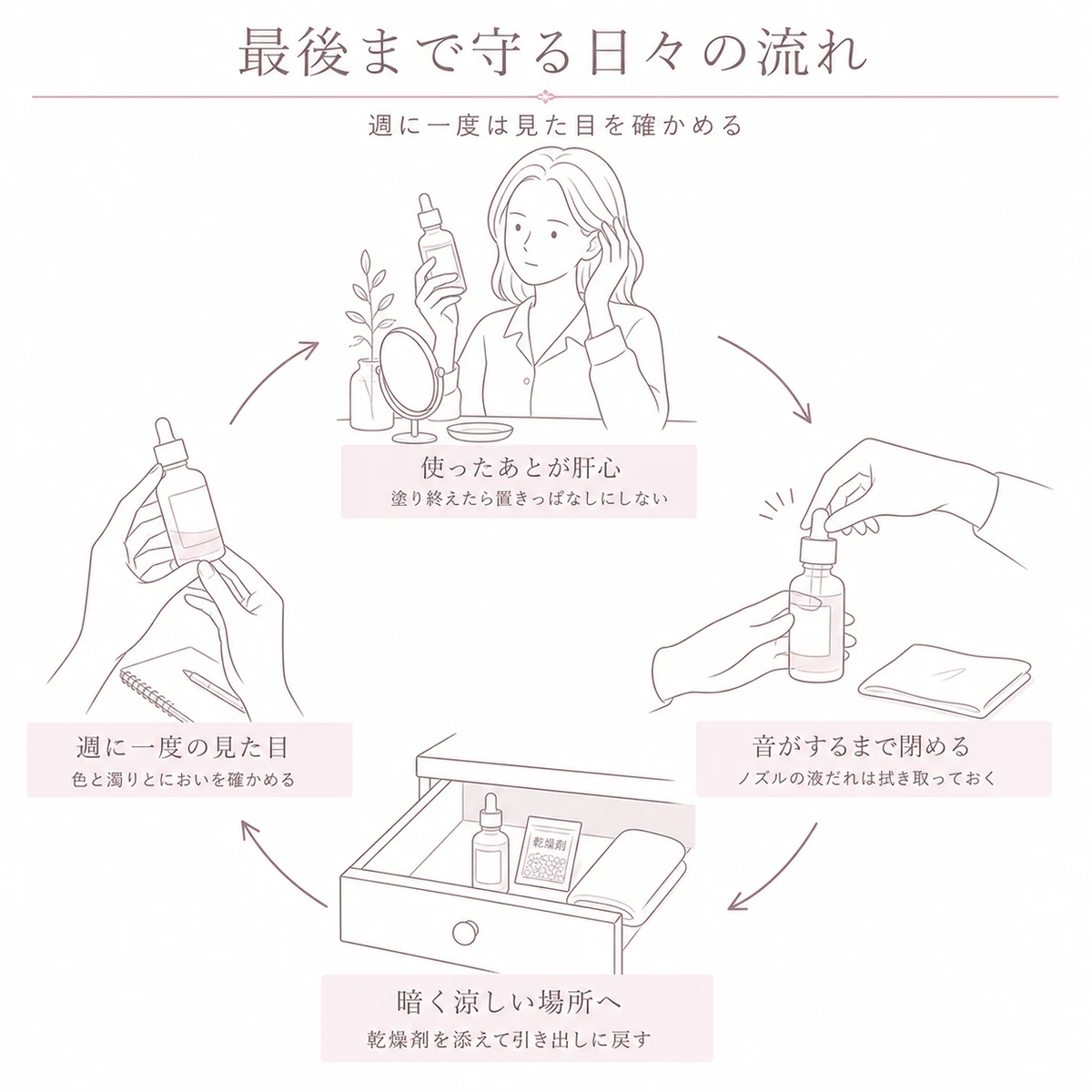 塗ったあとの締め方から収納、週ごとの確認までを時計回りにつないだ循環の図解イラスト