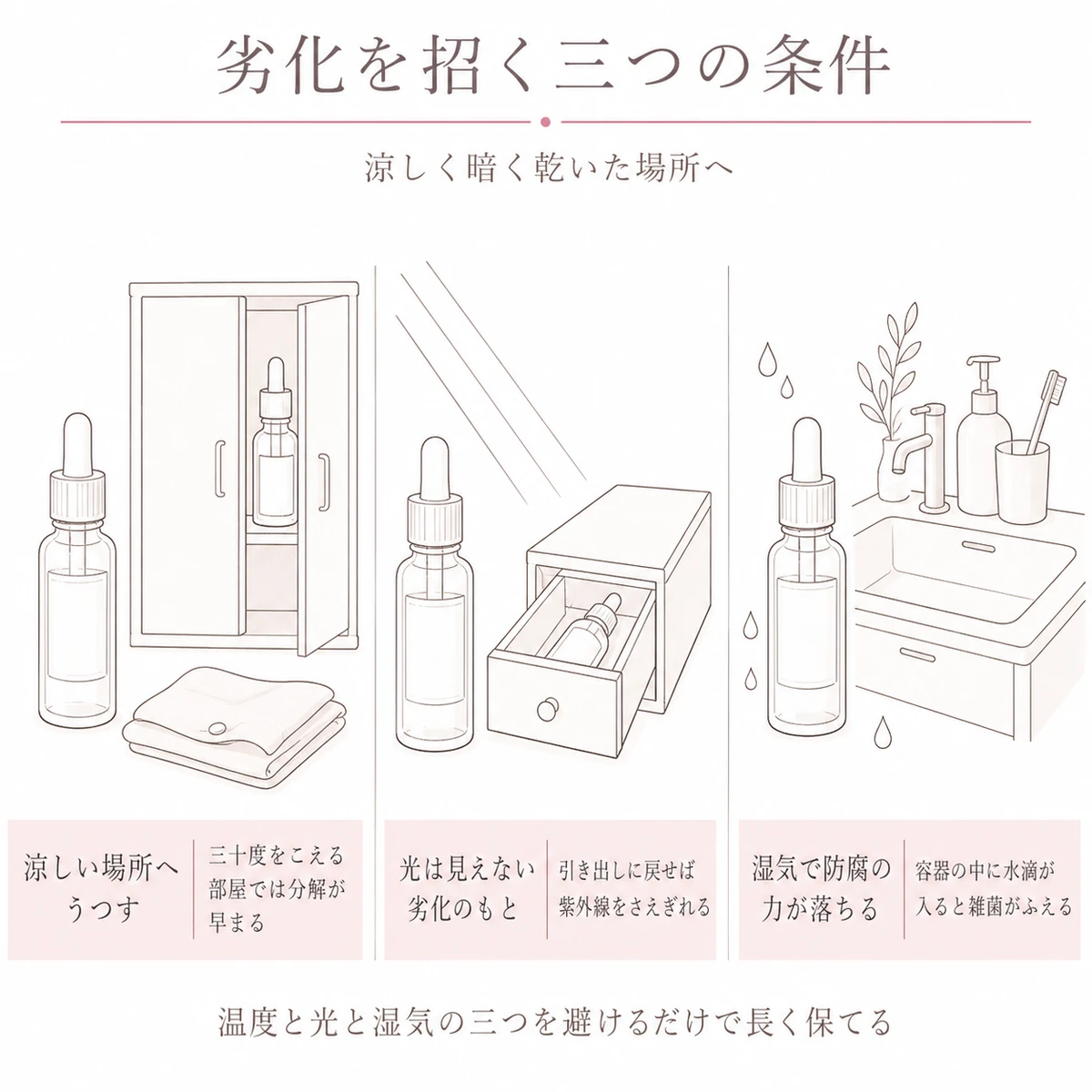 温度と光と湿気という三つの劣化条件を横に並べて避け方を添えた線画イラスト