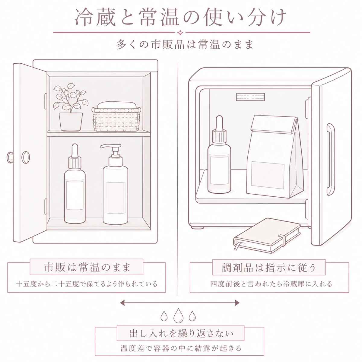 常温で置く市販の育毛剤と冷蔵を指示された調剤品を左右に分けて見比べた線画イラスト