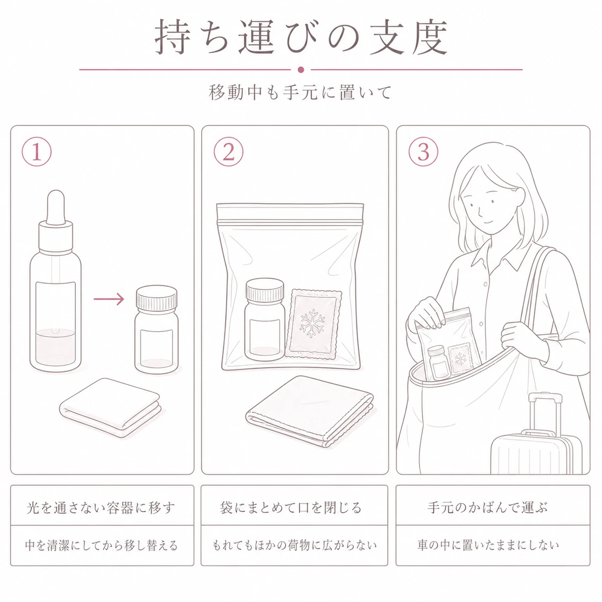 小分け容器への移し替えから袋にまとめてかばんで運ぶまでの三段階を描いた線画イラスト