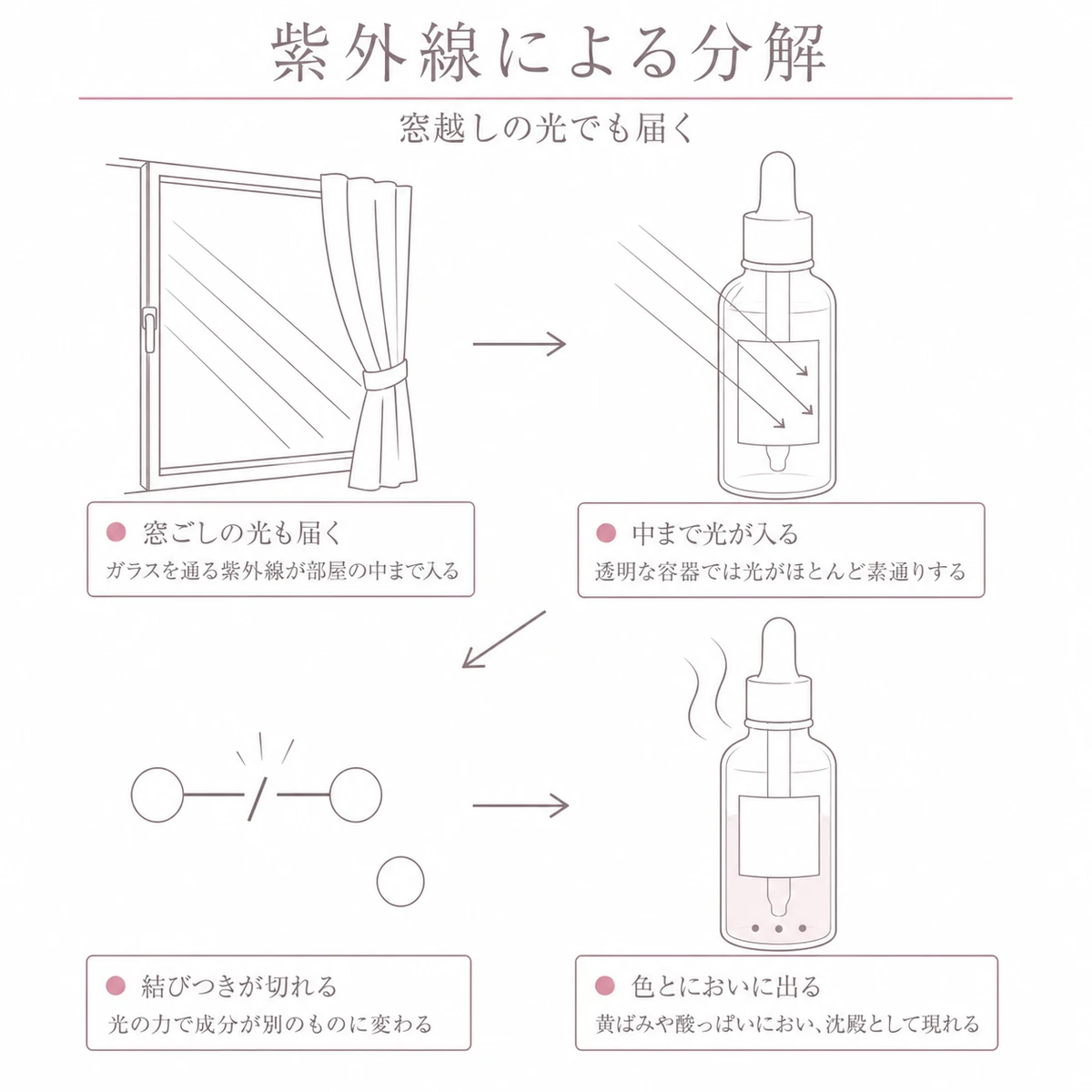 窓から差す光が容器に届き成分が変わって色やにおいに出るまでを段違いに追った線画イラスト