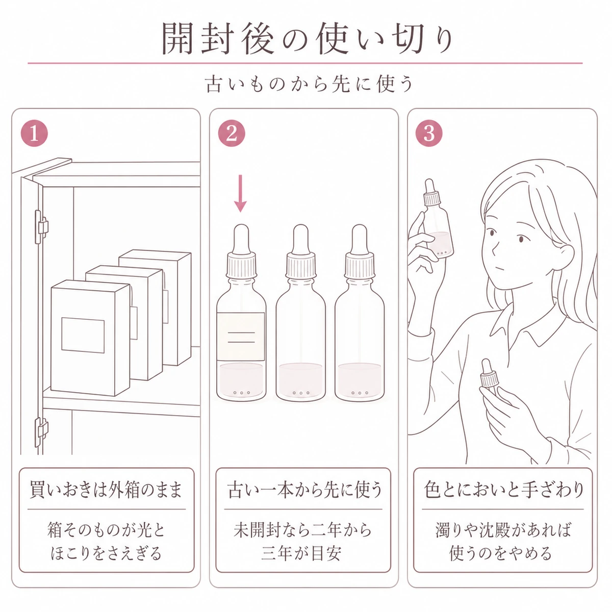 買いおきの箱と使う順番、色やにおいの確かめ方までを三段階で並べた線画イラスト