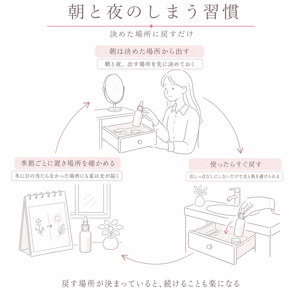 朝に取り出し使ったらしまい季節ごとに確かめる流れを輪にして描いた線画イラスト