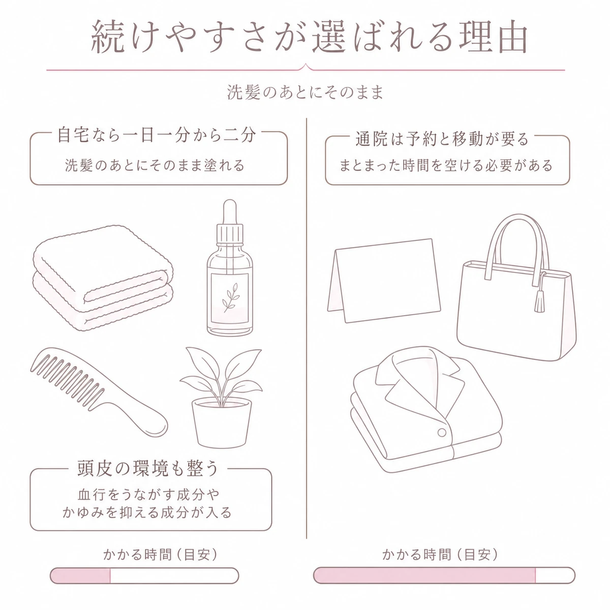 自宅でのケアと通院にかかる時間を帯の長さで比べた線画イラスト