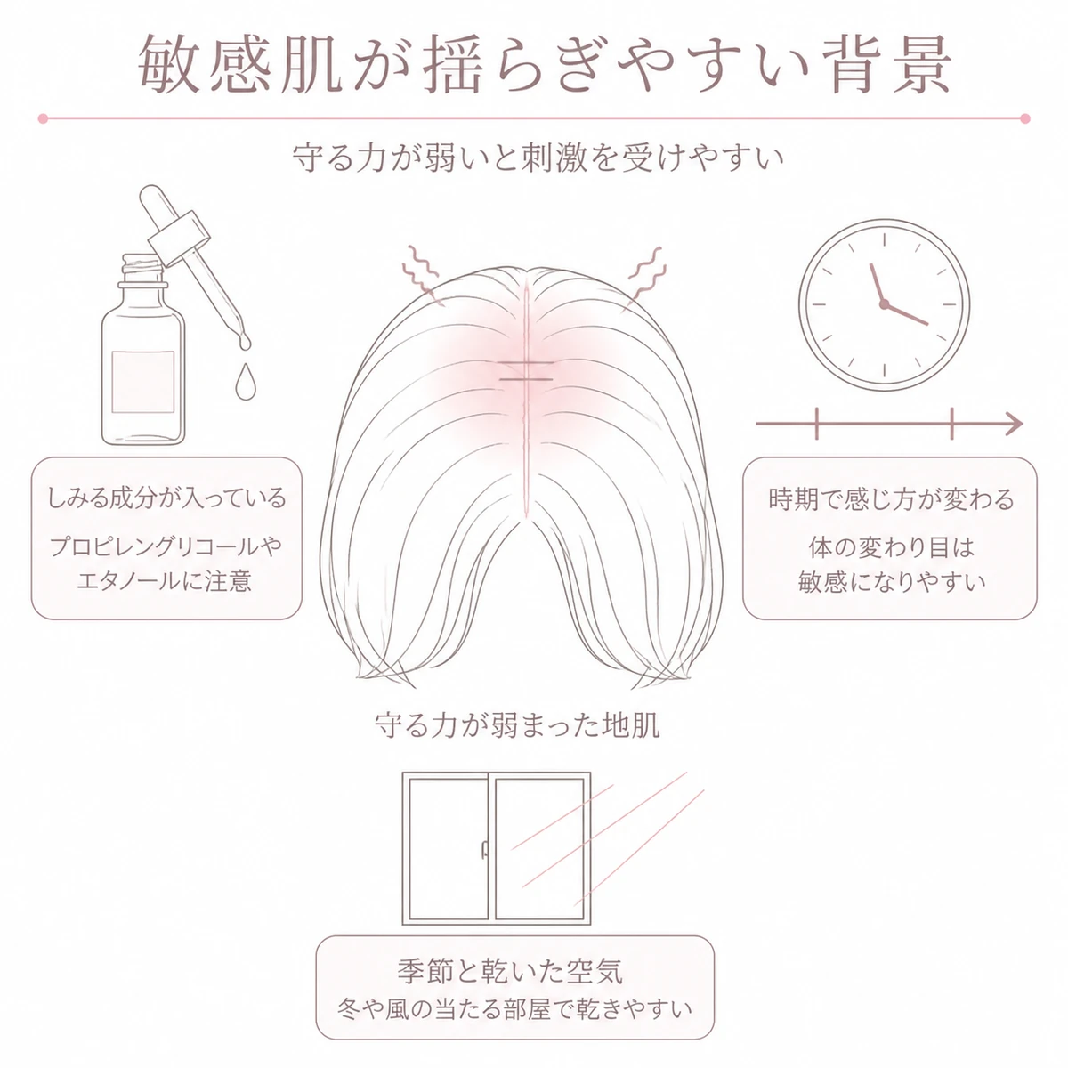 敏感肌の頭皮が刺激を受けやすい背景を成分と時期と季節の三つの図で囲んで描いたイラスト