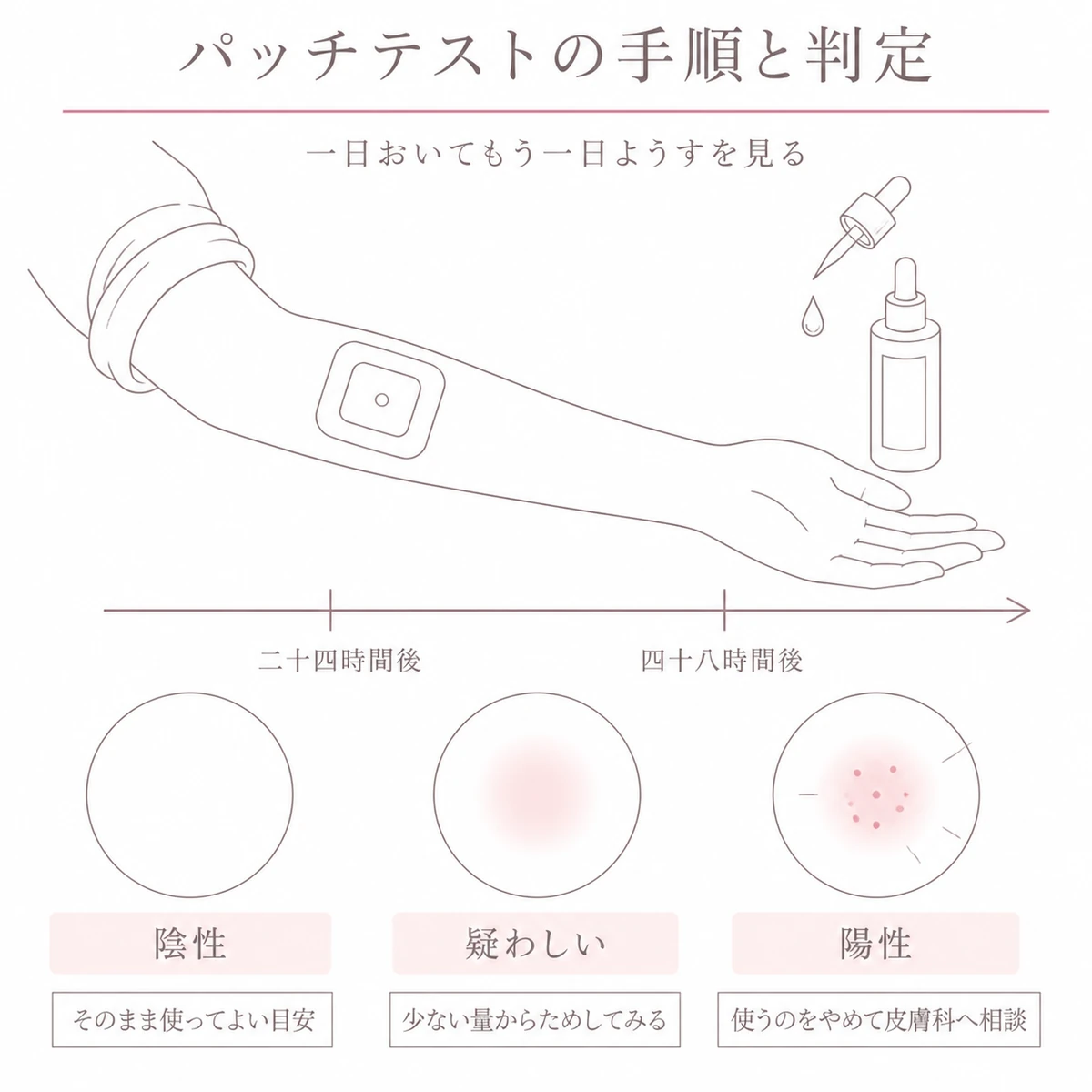 腕の内側に塗って二十四時間と四十八時間で見る手順と三つの判定を上下に分けて描いたイラスト