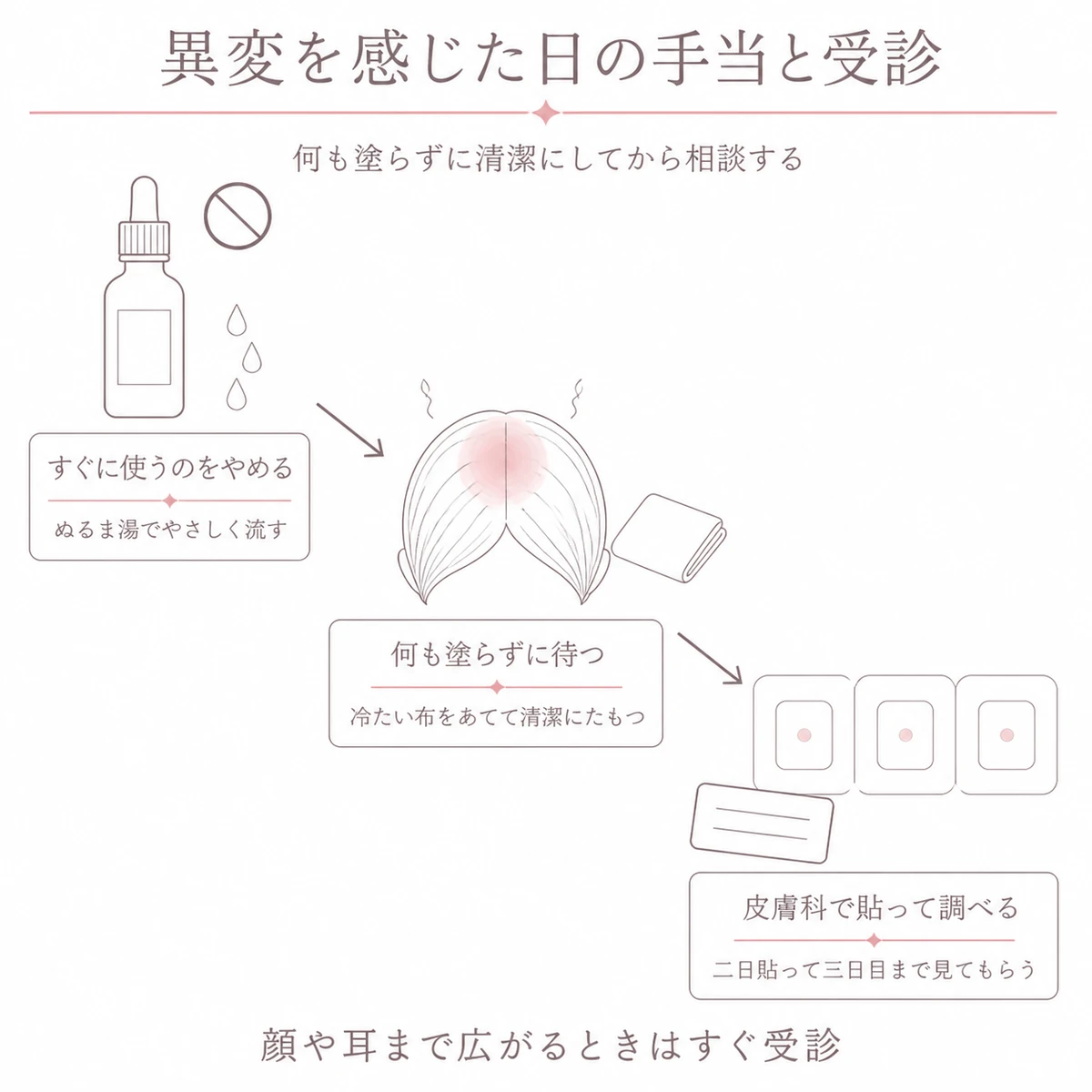 使用を止めて冷たい布をあて皮膚科で貼って調べるまでを階段状に下る三段で描いたイラスト