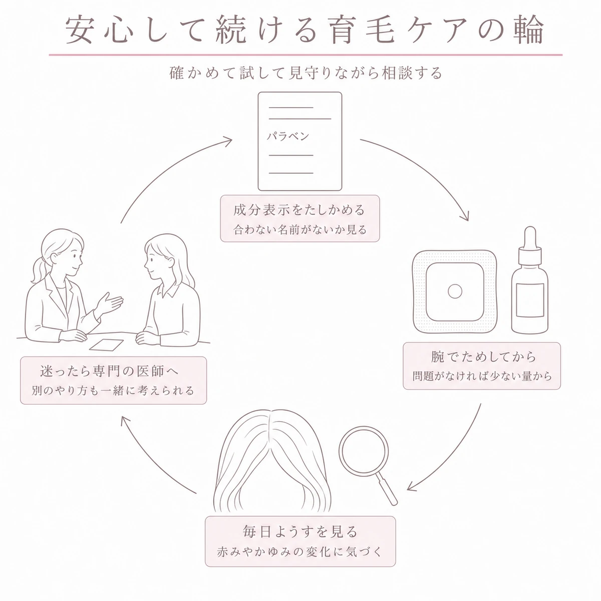 成分表示の確認と腕でのテストと毎日の観察と医師への相談を時計回りの輪でつないだイラスト