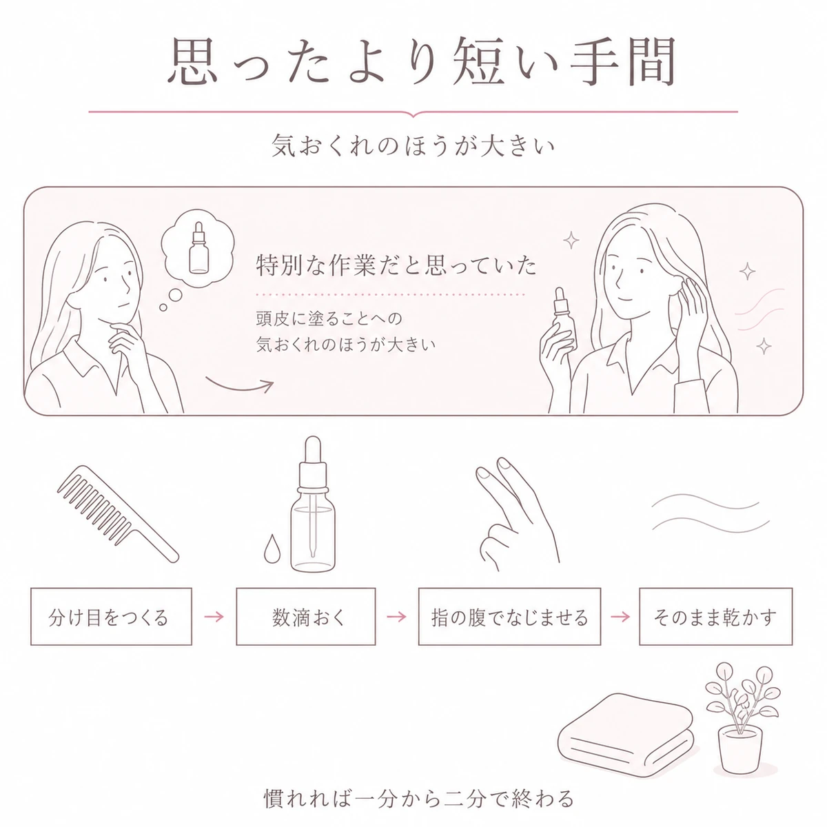 思っていた手間と実際の四工程の短さを帯の長さで比べた線画イラスト