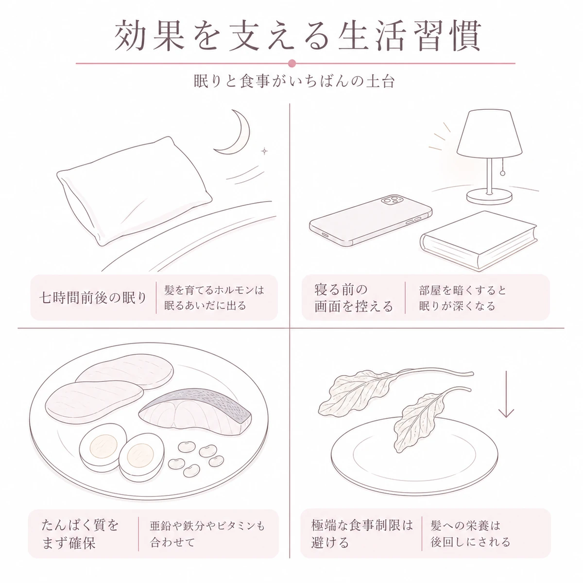 眠りと食事の四つの見どころを並べた生活習慣の線画イラスト