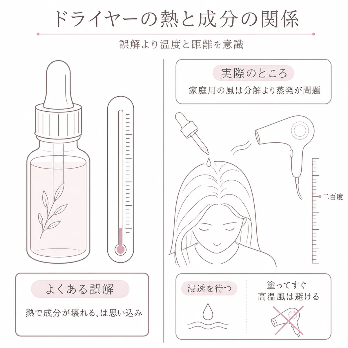 育毛剤の成分がドライヤーの熱で壊れるという誤解と実際の温度差を左右で対比した図解イラスト