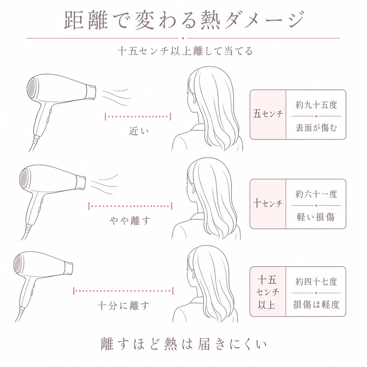 ドライヤーと頭皮の距離ごとに到達温度と髪のダメージが変わる様子を三段で表した図解イラスト