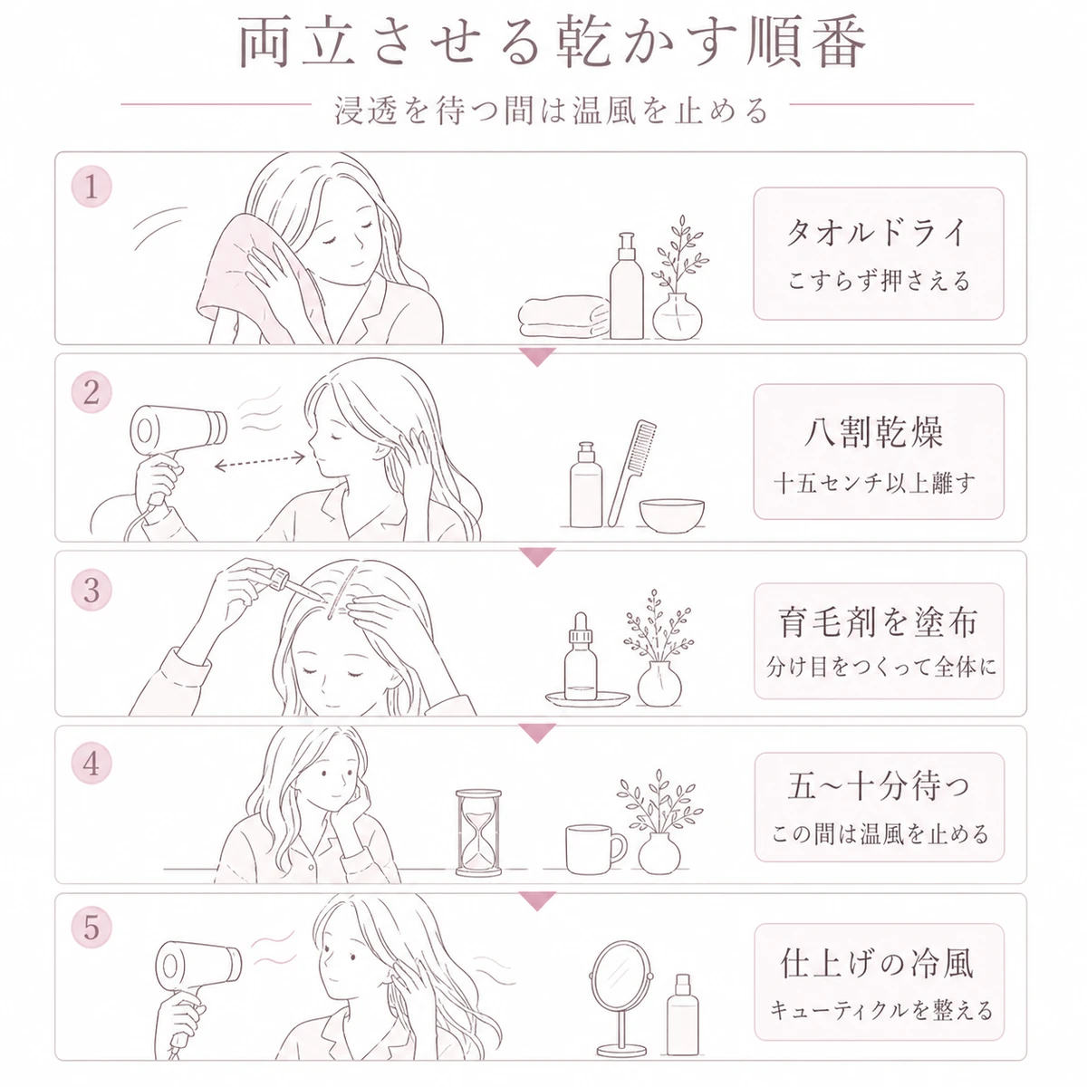 洗髪後のタオルドライから冷風仕上げまで育毛剤とドライヤーを両立させる五つの手順を表した図解イラスト