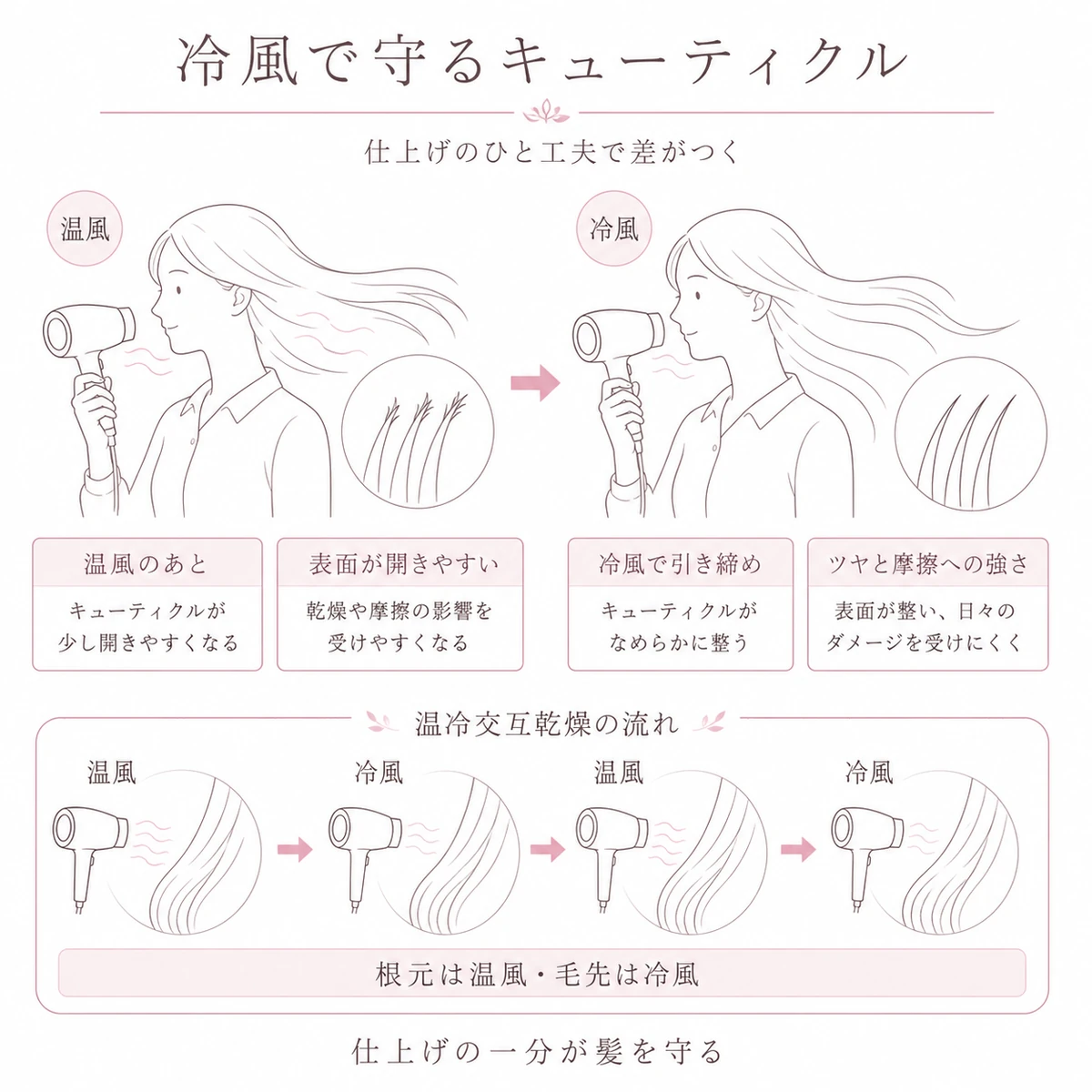 温風で開いたキューティクルを冷風で引き締める働きと温冷交互乾燥のコツを表した図解イラスト