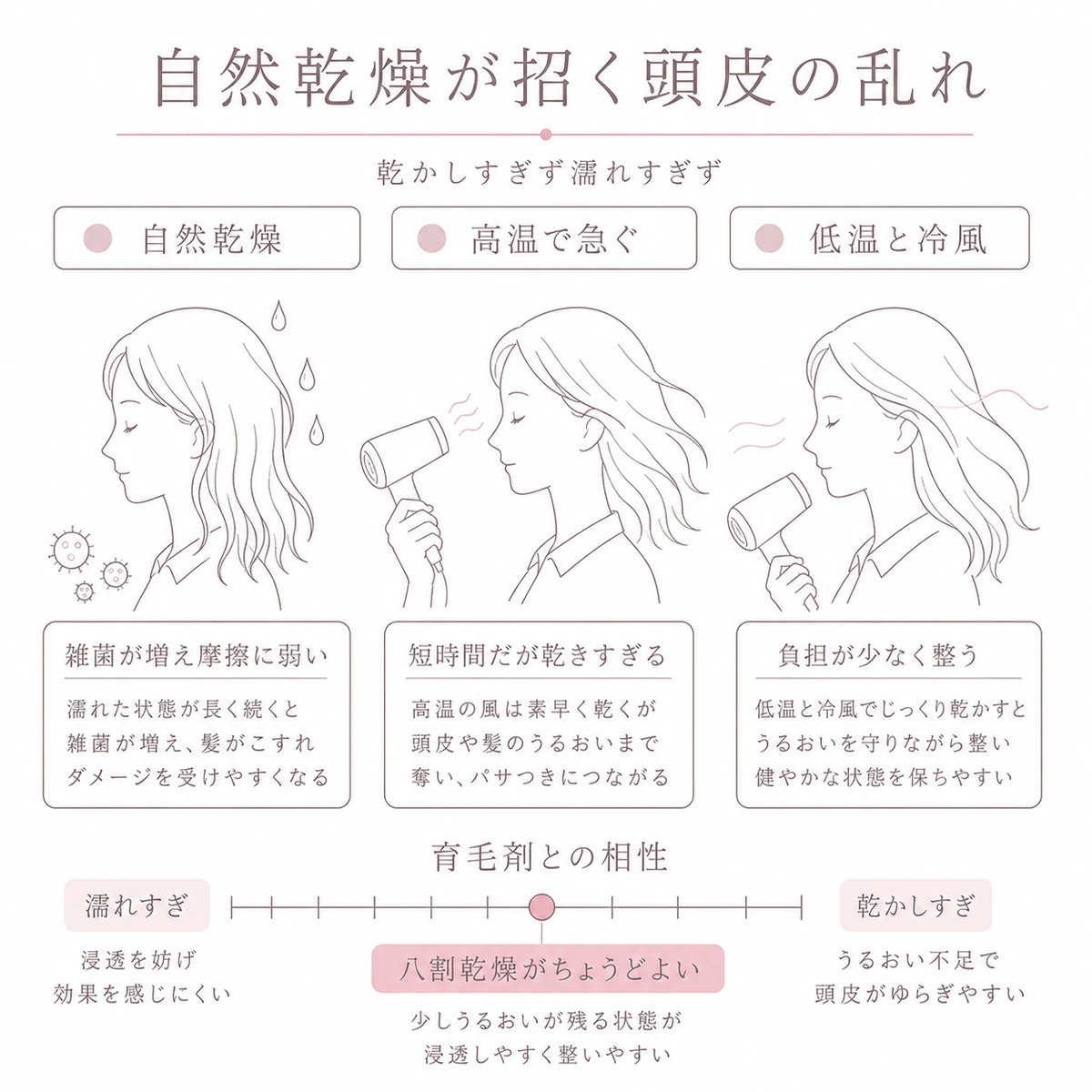 自然乾燥と高温ドライヤーと低温冷風の頭皮への影響を三つに分けて比べた図解イラスト