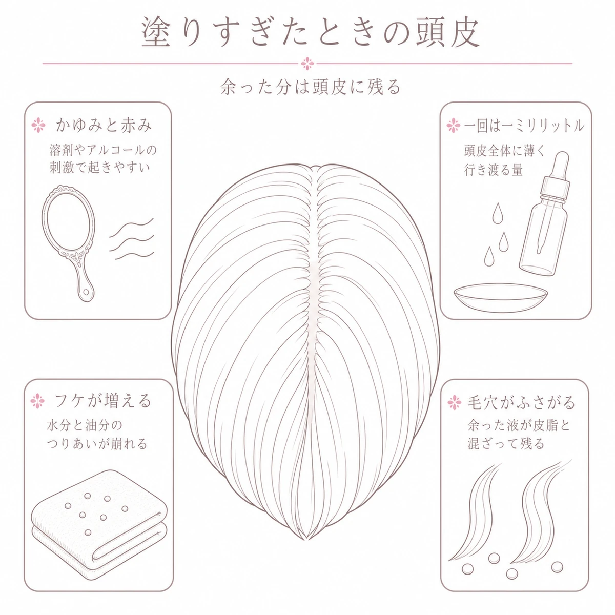塗りすぎたときに起きやすい頭皮の変化を頭部のまわりに並べた線画イラスト