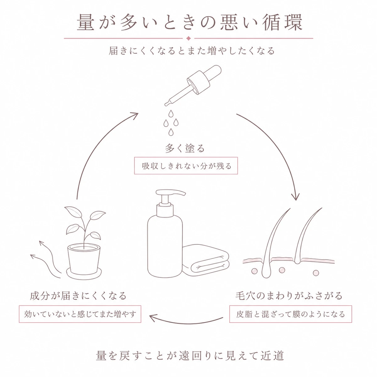 塗りすぎが毛穴のつまりを招き成分が届かなくなる悪い循環を輪で描いた線画イラスト